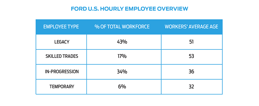 Employment Information - Comparison