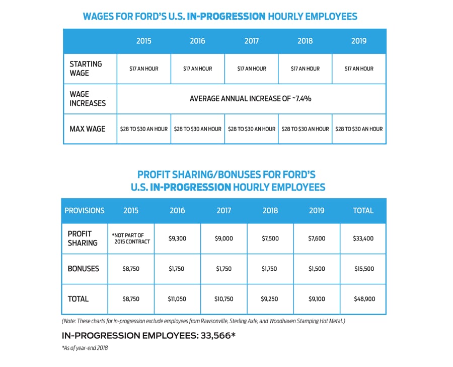 In-Progression Wage Increase