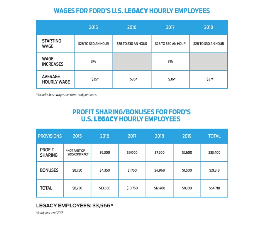 Legacy Wages and Profit Sharing/Bonuses