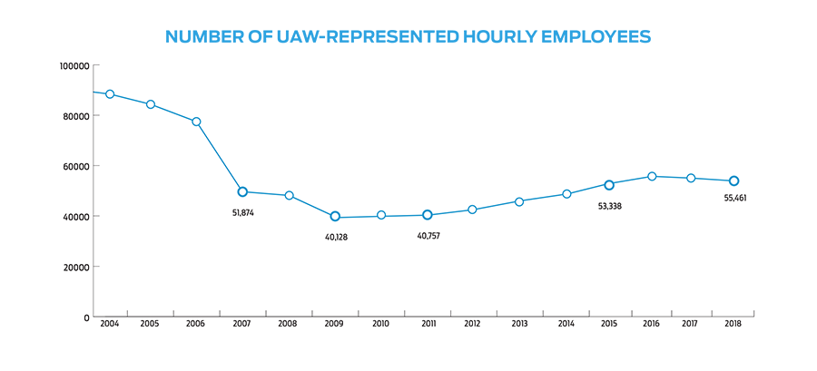 Number of UAW-Represented Hourly Employees