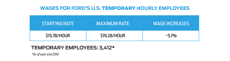 Temporary Wage Increases