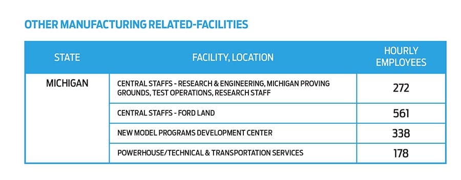 Manufacturing-Related Facilities