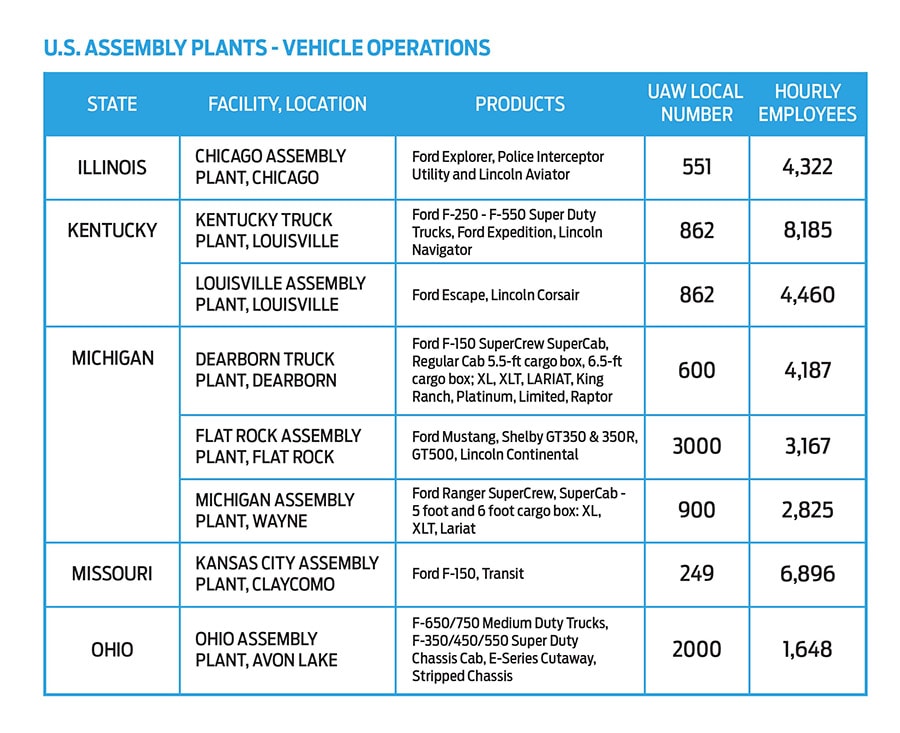 U.S. Assembly Plants - Vehicle Operations