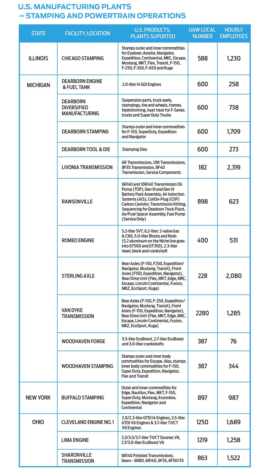 U.S. Manufacturing Plants - Stamping and Powertrain Operations