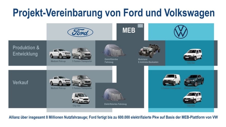 Volkswagen und Ford unterzeichnen Verträge für globale Allianz für leichte Nutzfahrzeuge, Elektrifizierung und autonomes Fahren