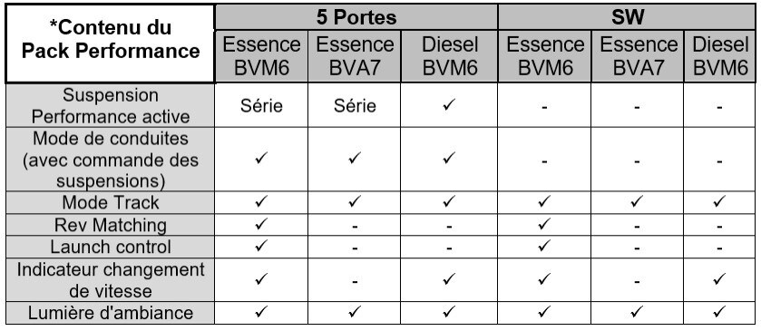 Contenu Pack Performance Focus ST